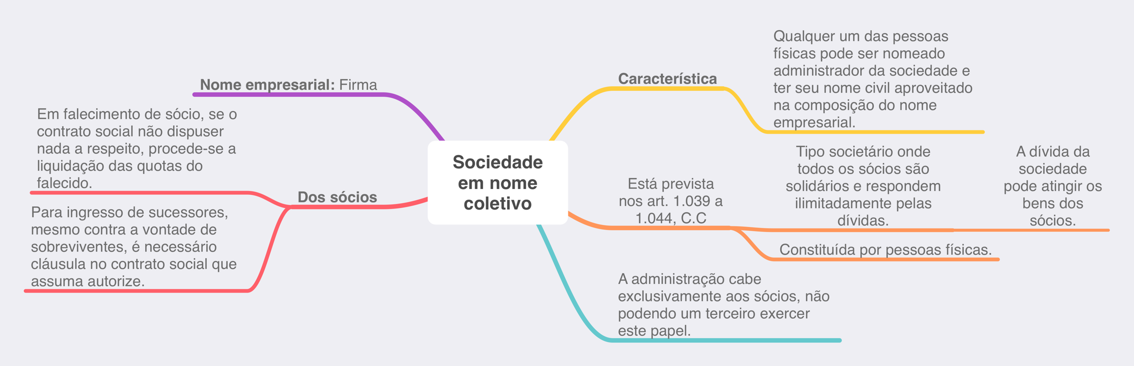 Sociedade coletivo